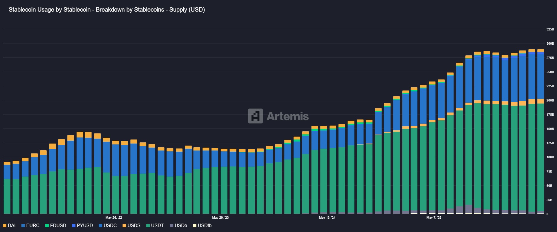 Stablecoins by market capitalization. Source: Artemis