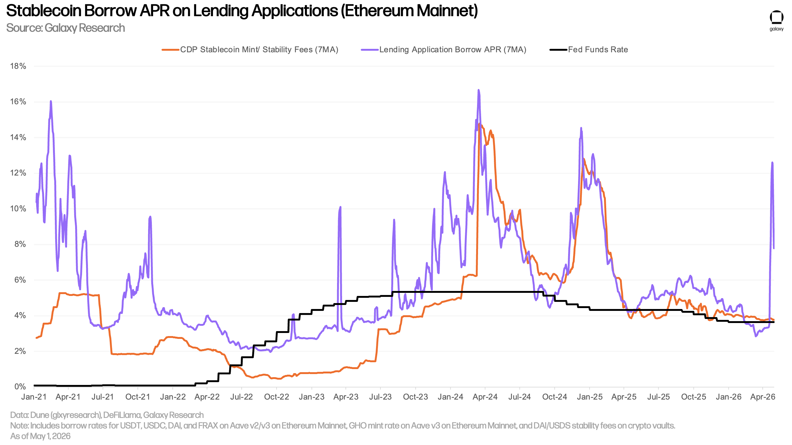 Stablecoin borrow APR on Ethereum-based lending protocols. Source: Galaxy Research