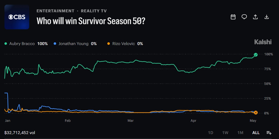 Chart showing who will win Survivor Season 50. Source: Kalshi
