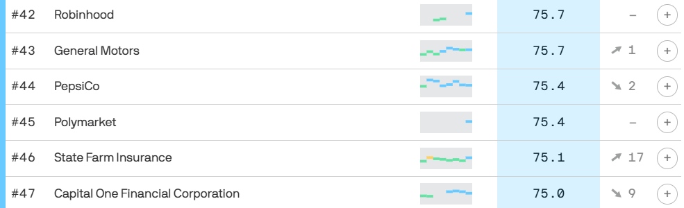 Chart ranking Polymarket among others top 100 U.S. companies. Source: The 2026 Axios Harris Poll 100