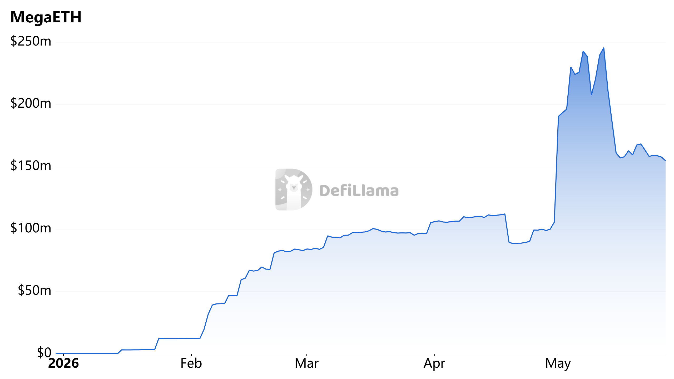 MegaETH TVL. Source: DefiLlama