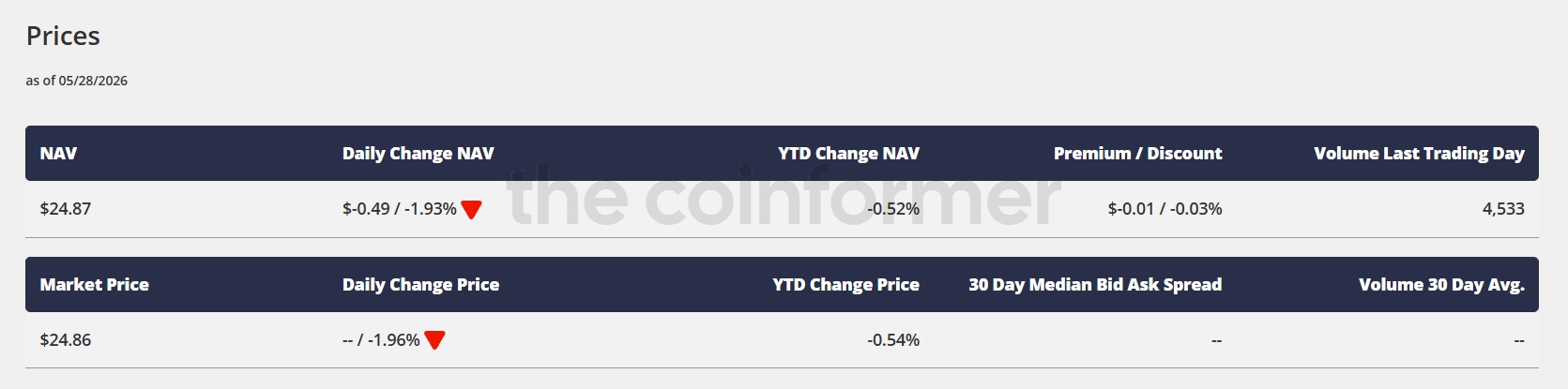 VanEck spot BNB ETF performance snapshot on its first public trading day. Source: VanEck
