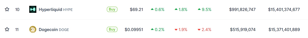 Chart showing Hyperliquid flipping Dogecoin. Source: CoinGecko