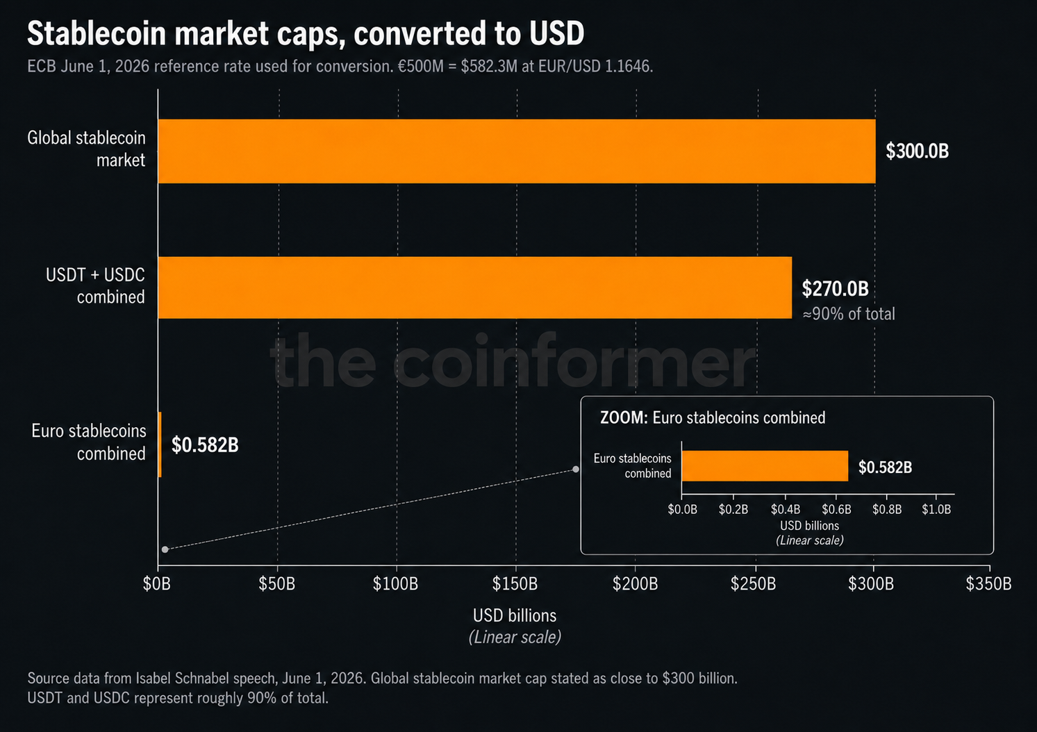 Stablecoin market cap chart showing USDT and USDC dominate at about $270 billion, while euro stablecoins total about $582 million. Source: The Coinformer