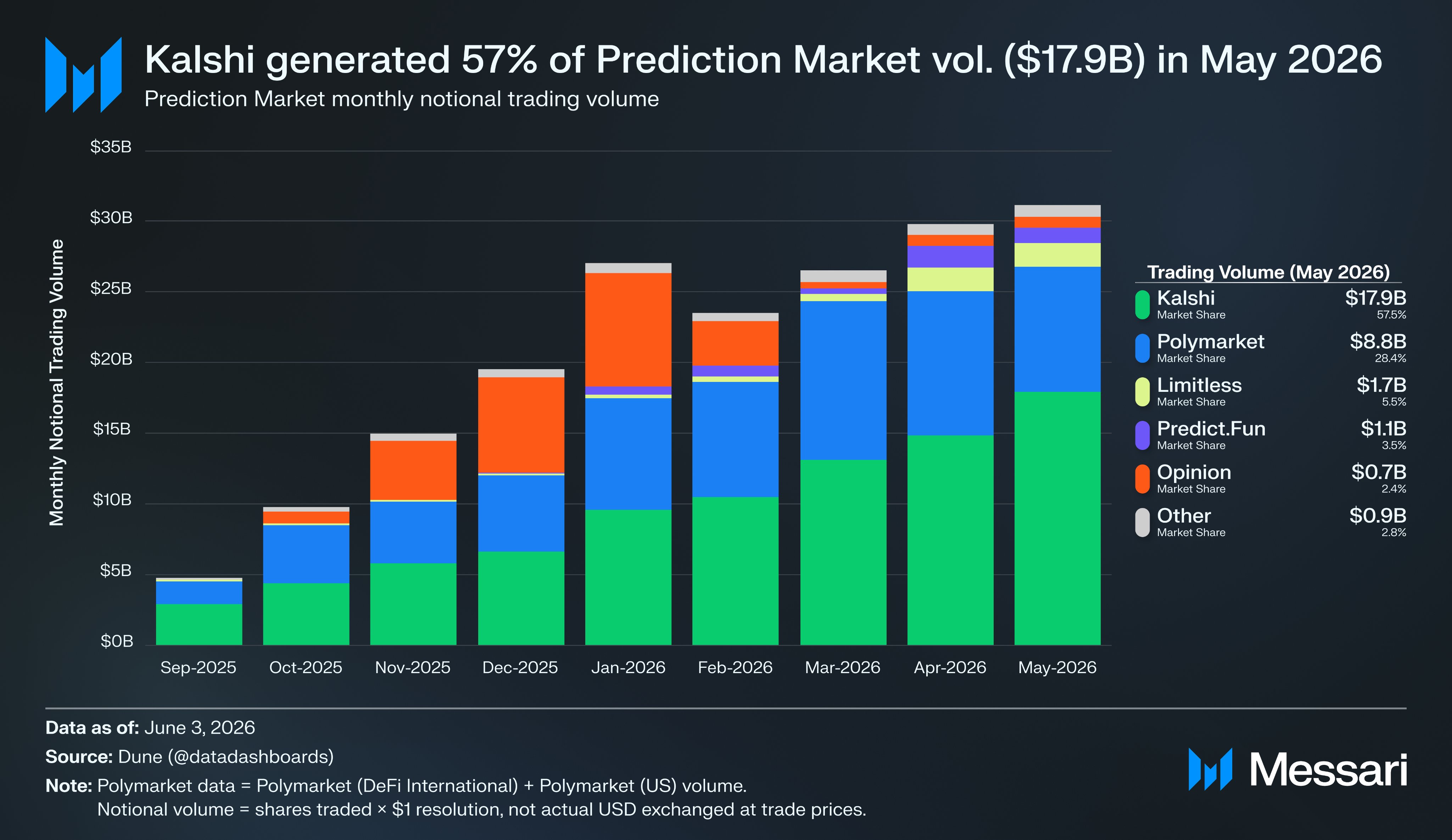 Chart comparing May 2026 prediction market volume. Source: X