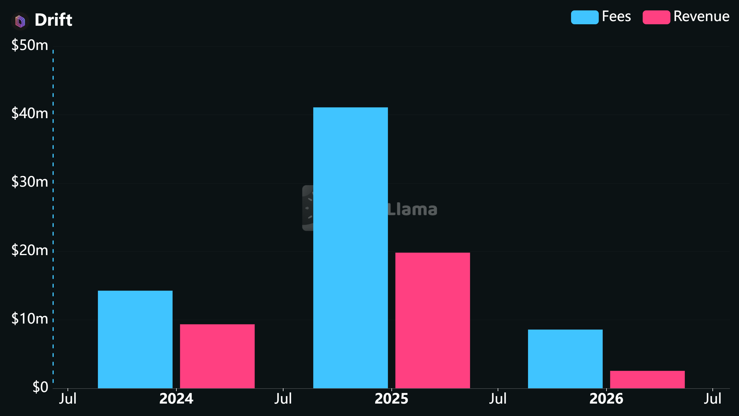 Drift's annual revenue vs fees. Source: DefiLlama