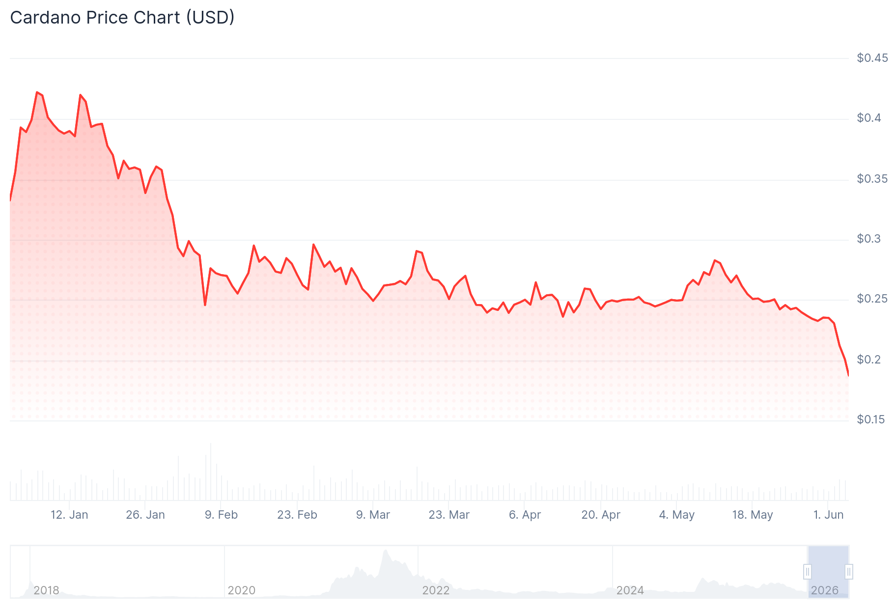 Chart showing ADA price YTD. Source: CoinGecko