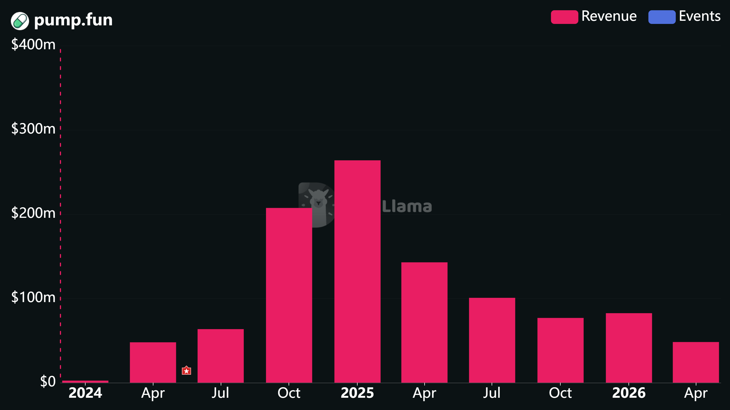 Chart showing Pump.fun's quarterly revenue. Source: DefiLlama