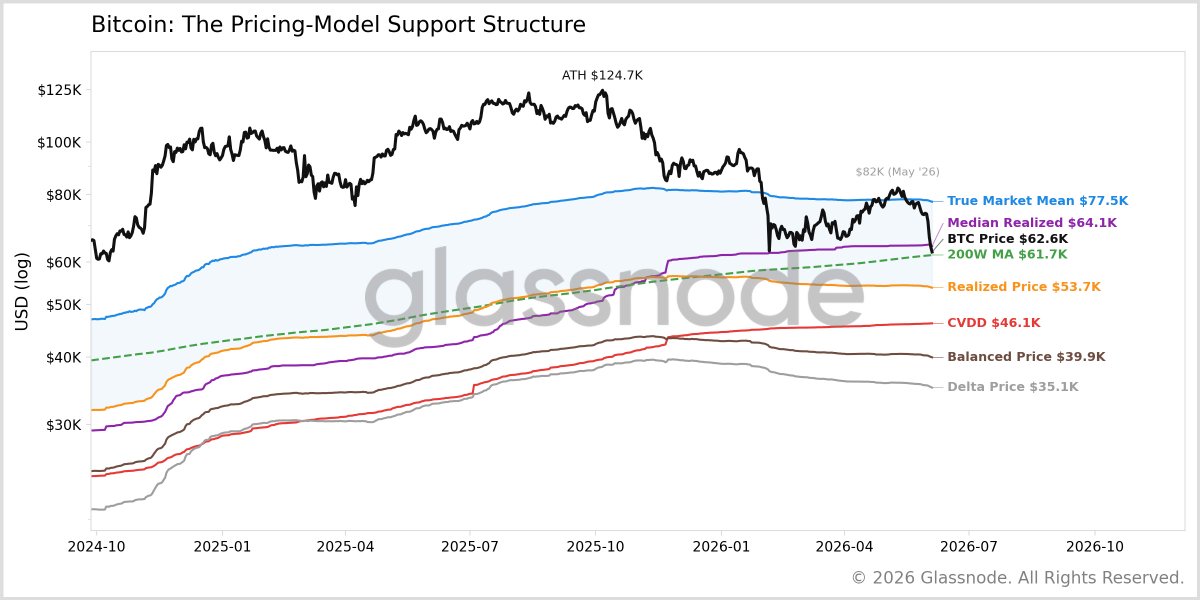 Chart showing Bitcoin's pricing support structure. Source: Glassnode
