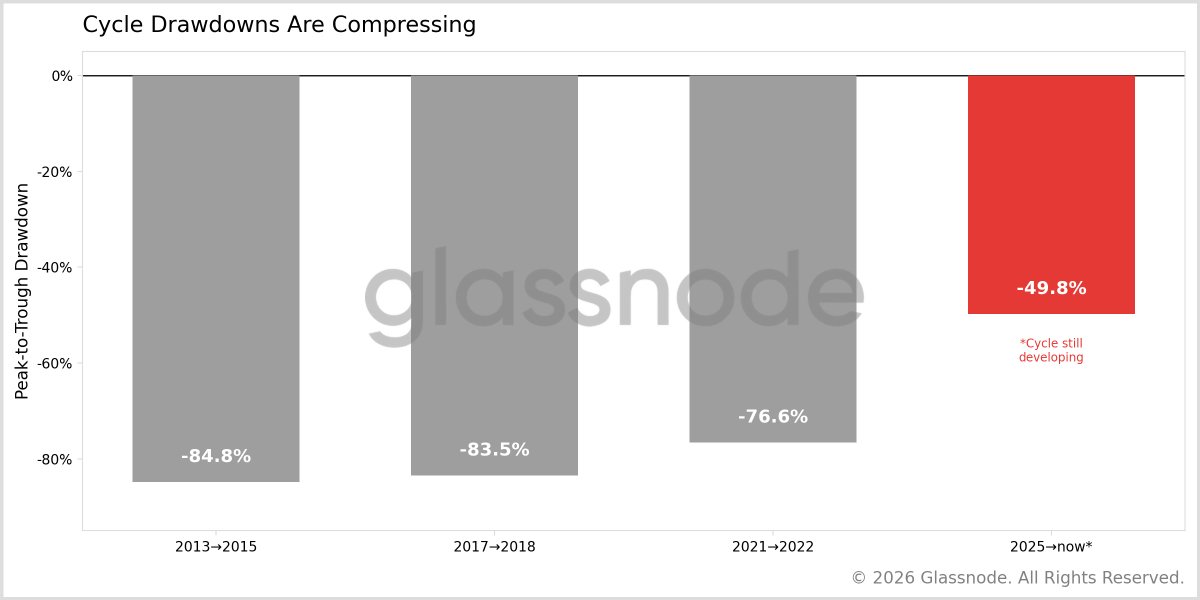 Chart showing Bitcoin's cycle drawdowns. Source: Glassnode