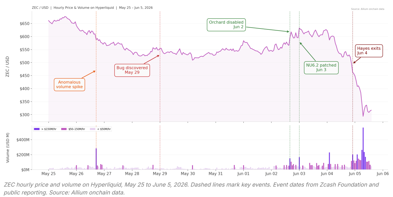 Chart showing when anomalous ZEC shorts showed up. Source: Allium