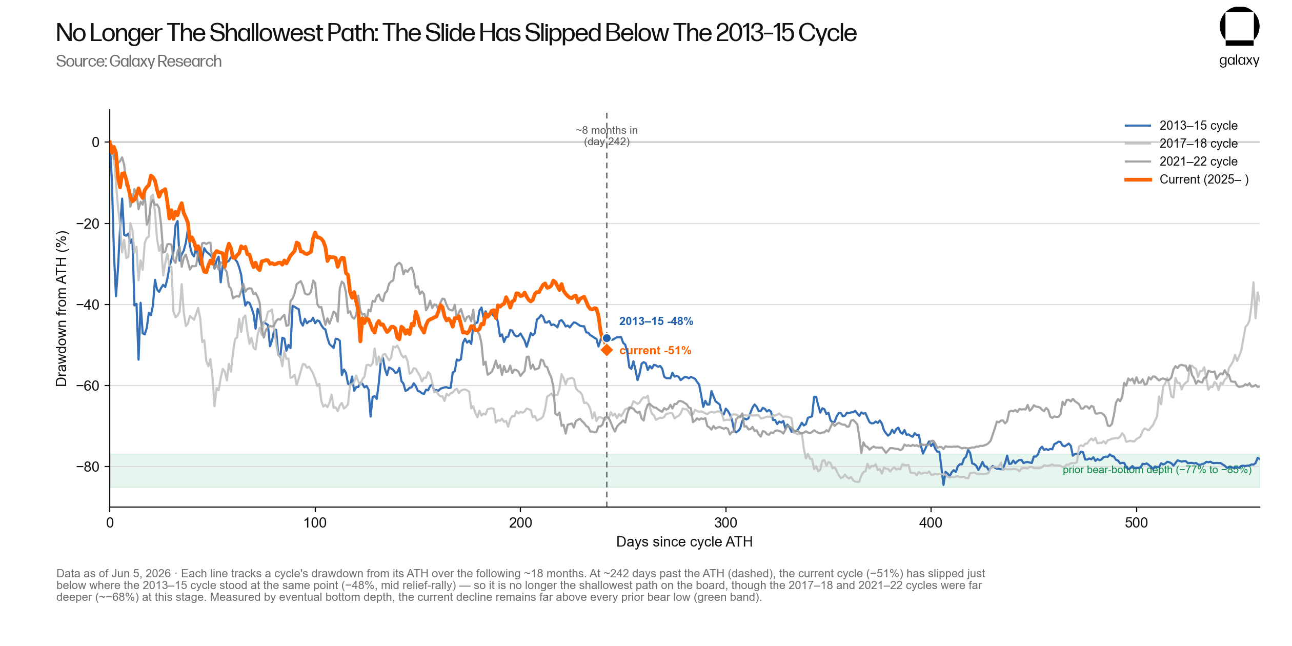 Chart comparing Bitcoin cycles. Source: Galaxy Research