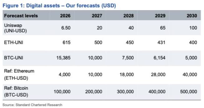 Table with crypto forecasts by Standard Chartered. Source: Standard Chartered