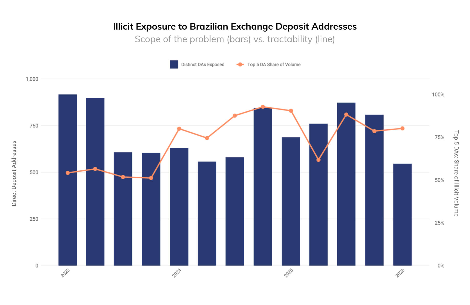 Chart showing illicit exposure to Brazilian exchange deposit addresses. Source Chainalysis