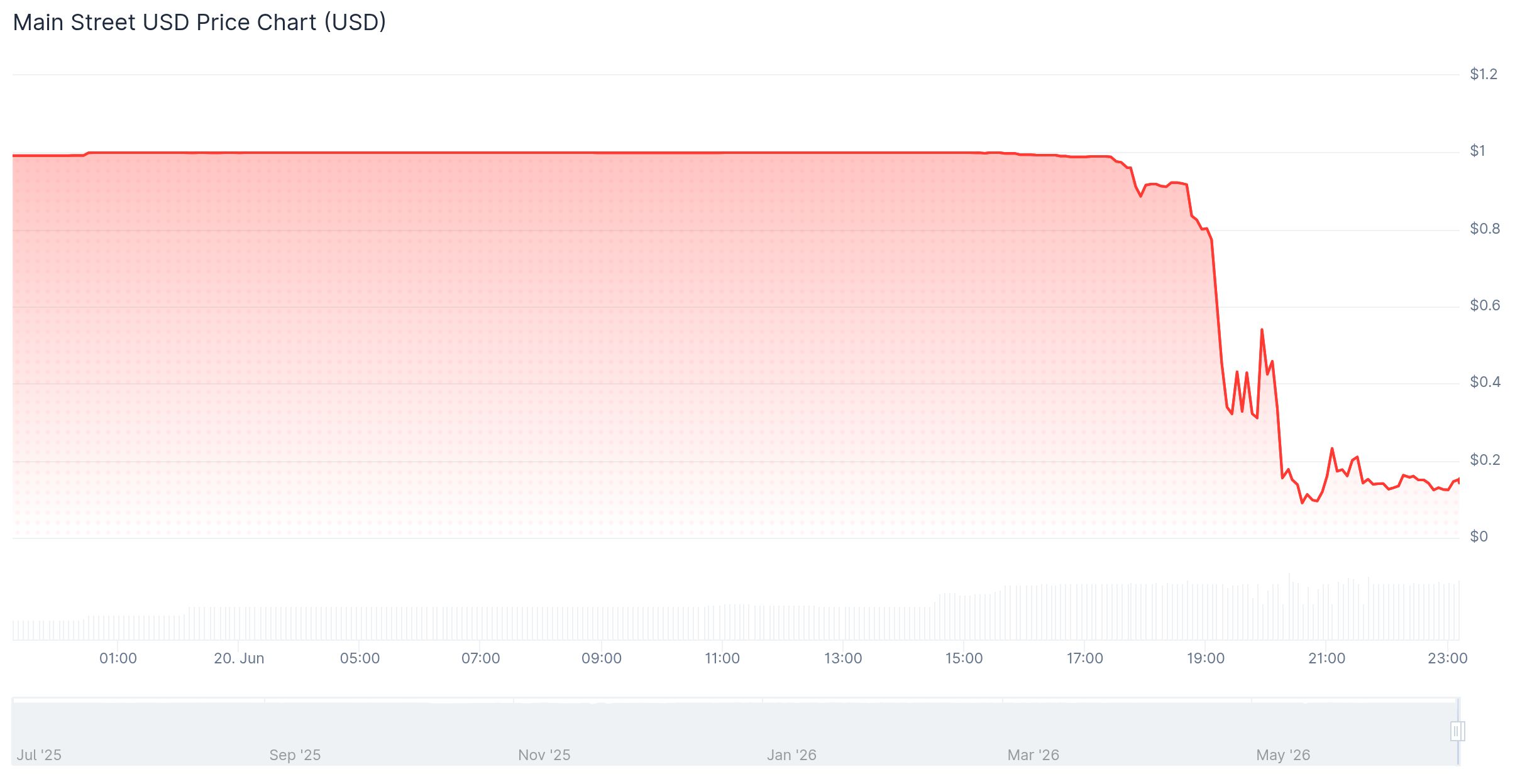 Chart showing MainStreet MSUSD stablecoin's plunge. Source: CoinGecko