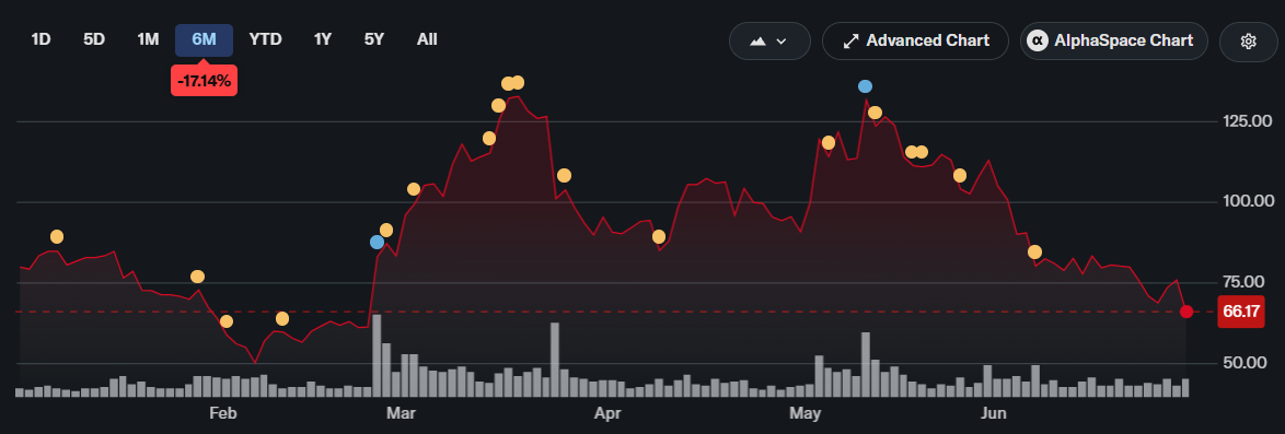 CRCL stock price. Source: Yahoo Finance