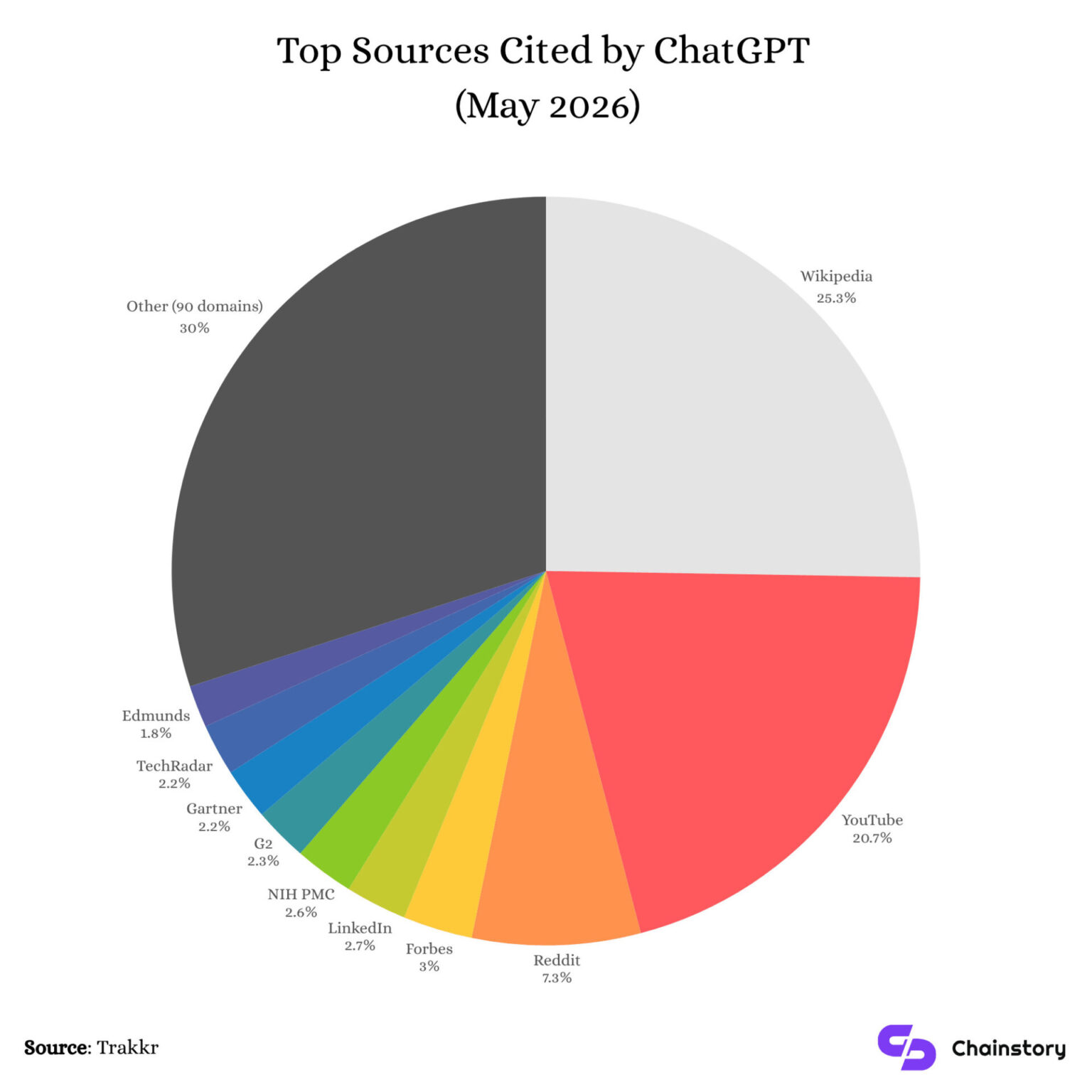 Top sources cited by ChatGPT. Source: Chainstory