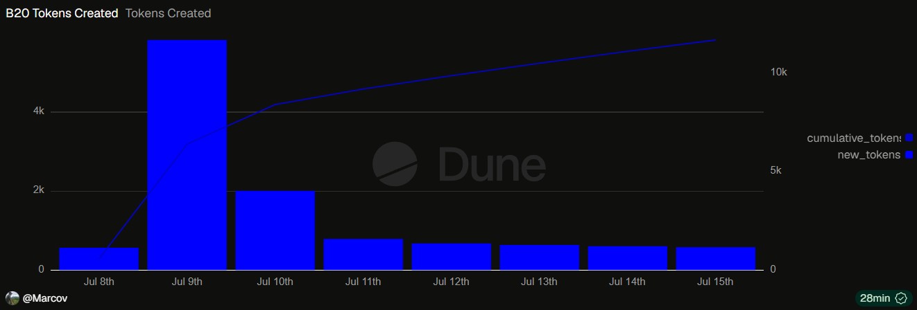 Chart showing daily amount of B20 tokens created on Base vs cumulative token amount. Source: Dune Analytics