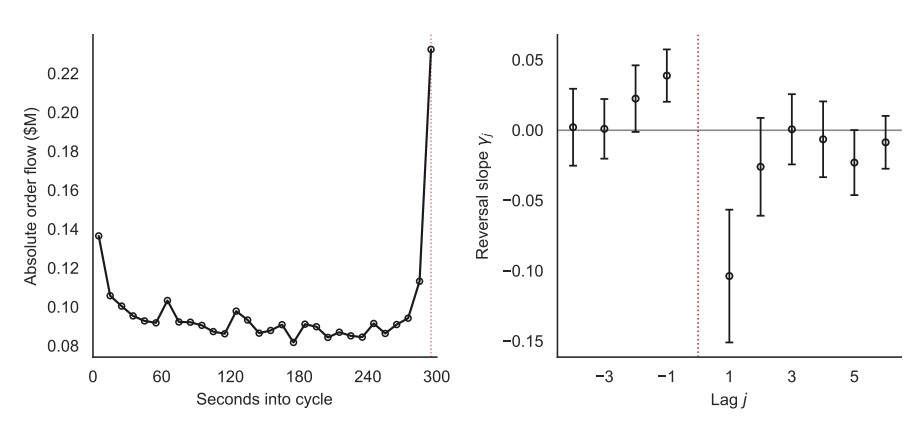 Charts showing the footprint of settlement manipulation. Source: Arxiv.org
