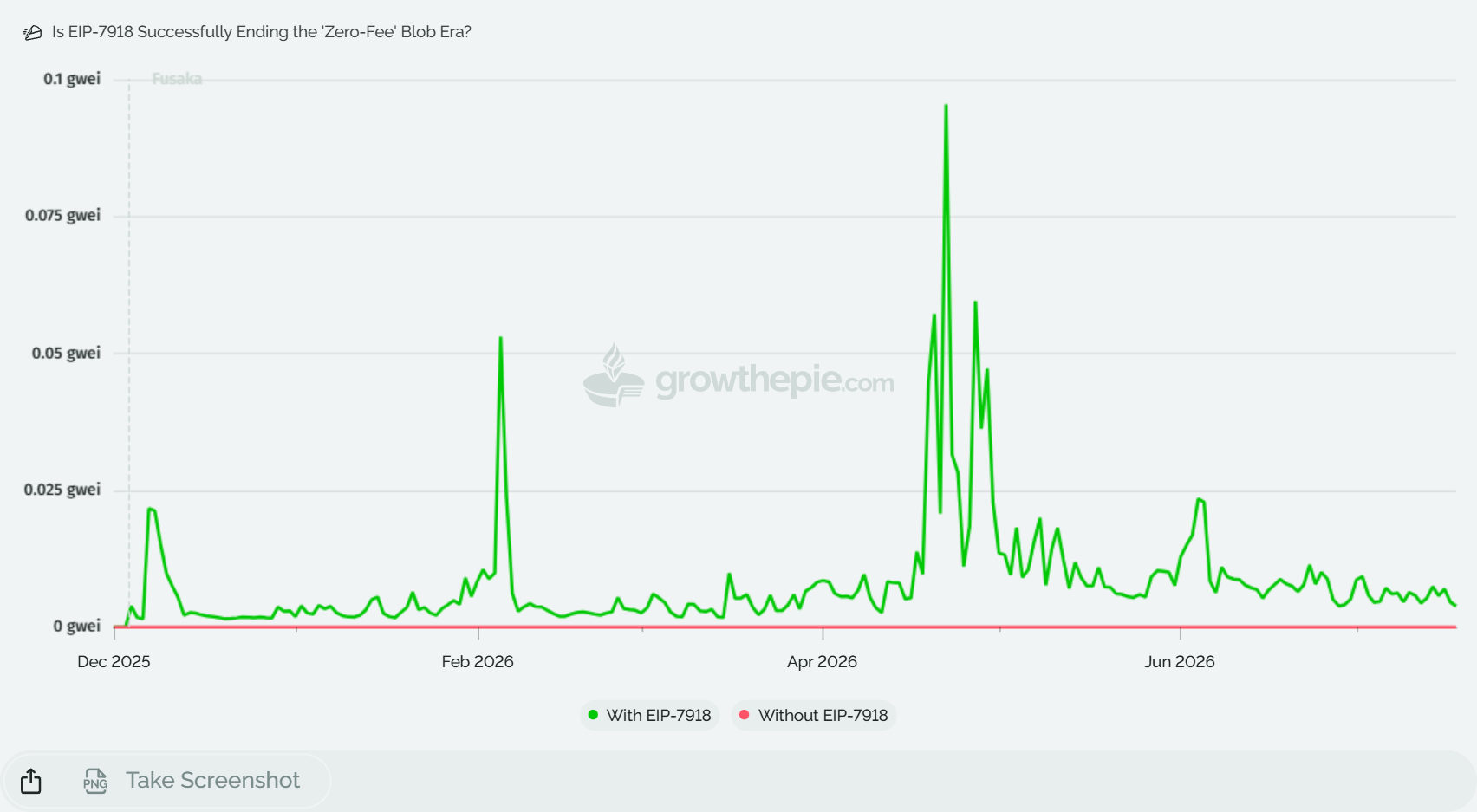 chart comparing Ethereum blob gas prices from December 2025 to July 2026 with EIP-7918 and without it. Source: growthepie.com