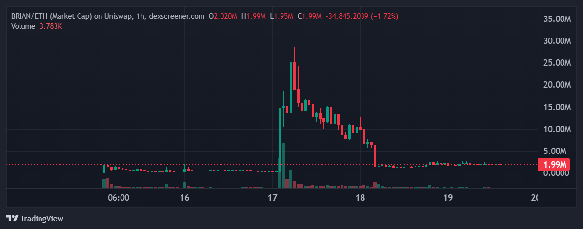 BRIAN memecoin price. Source: DEX Screener