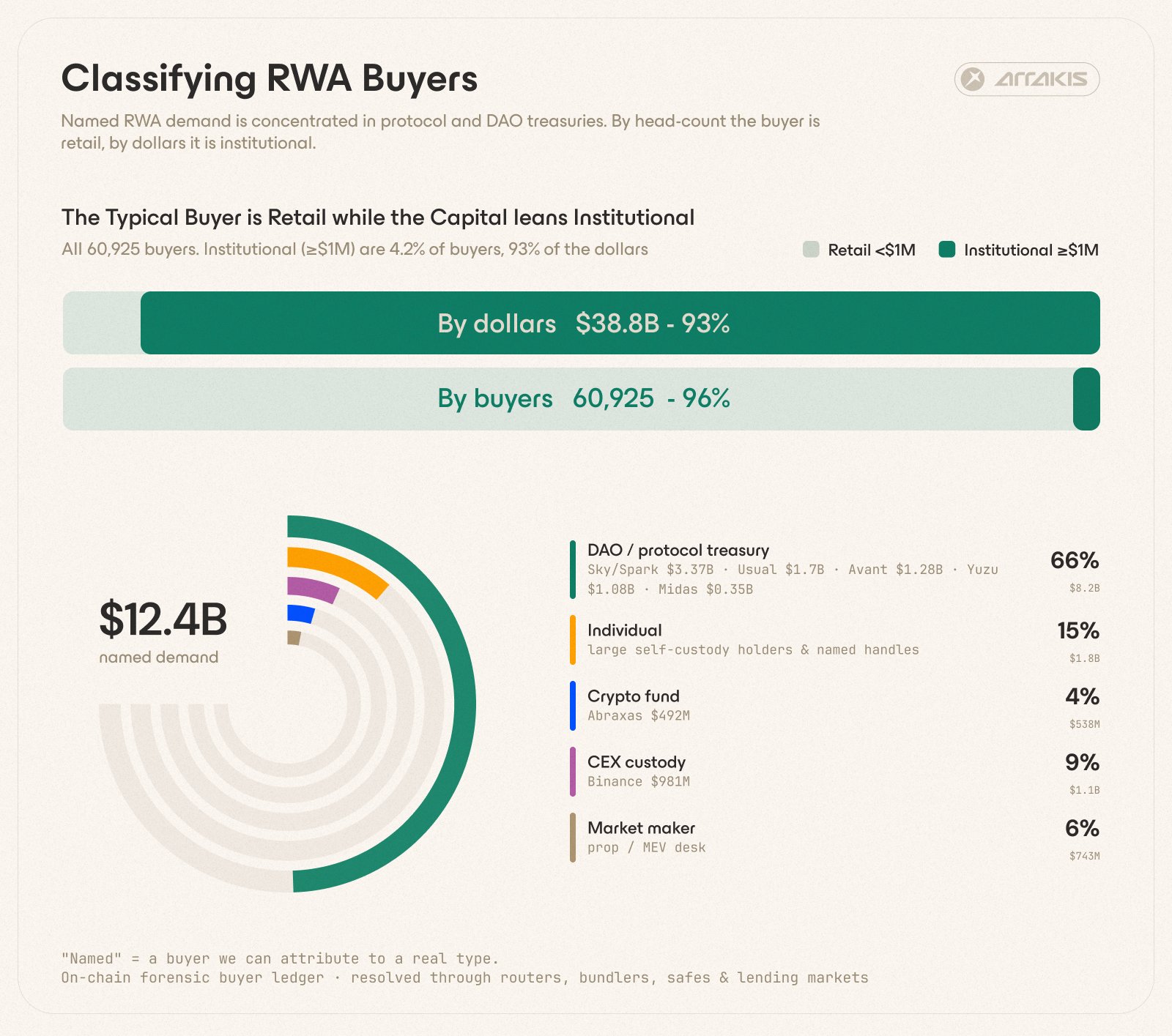 Chart showing RWA buyers by category. Source: Arrakis