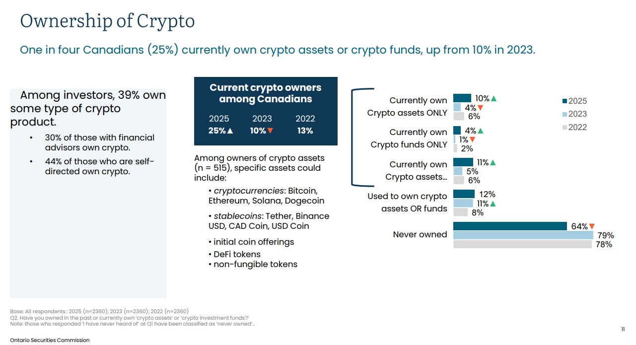 Ownership of crypto in Canada. Source: OSC
