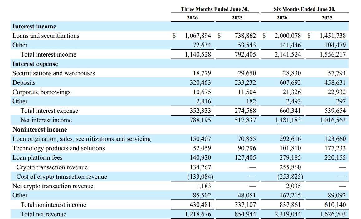 SoFi's second-quarter crypto revenue breakdown. Source: SoFi