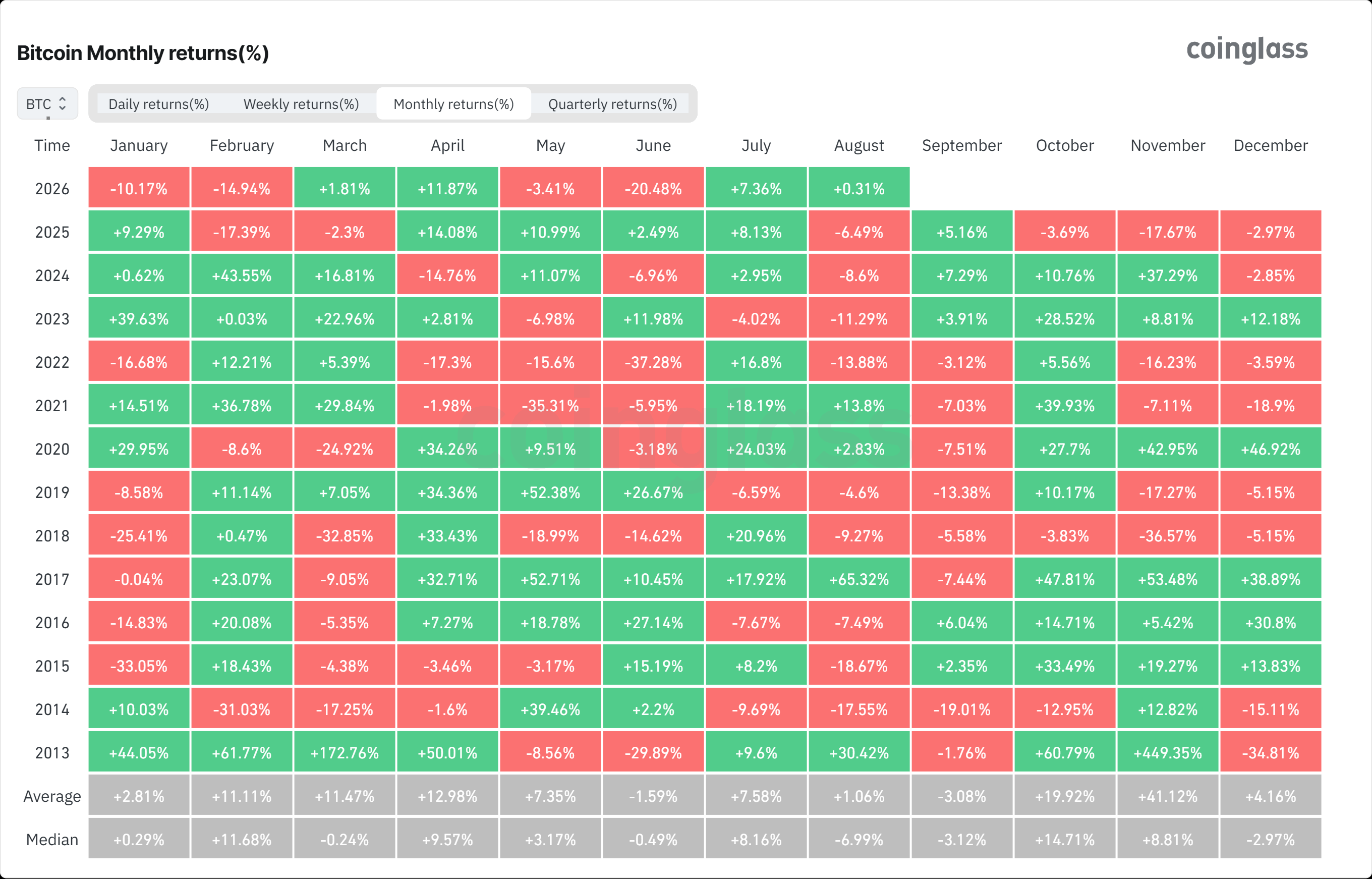 Bitcoin monthly returns. Source: CoinGlass