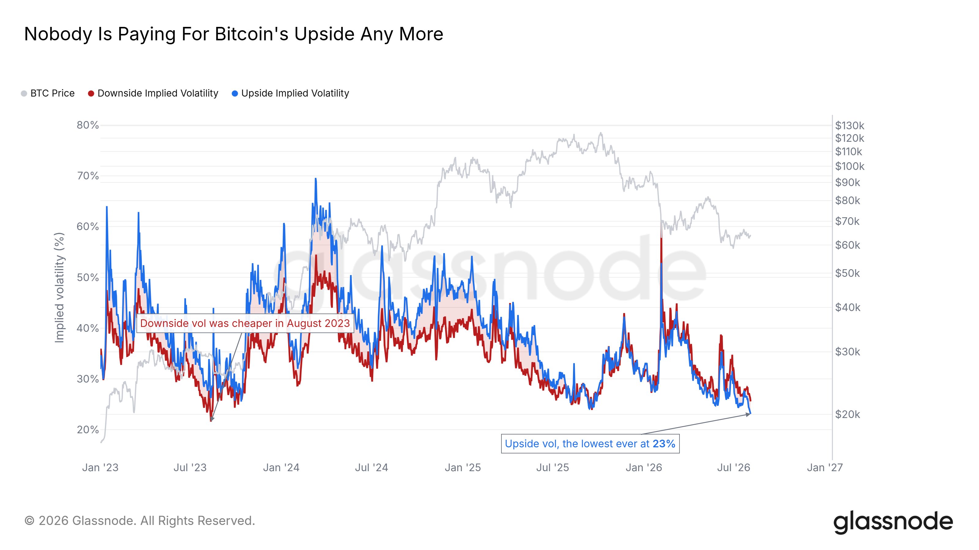 Chart comparing Bitcoin's downside vs upside implied volatility. Source: Glassnode