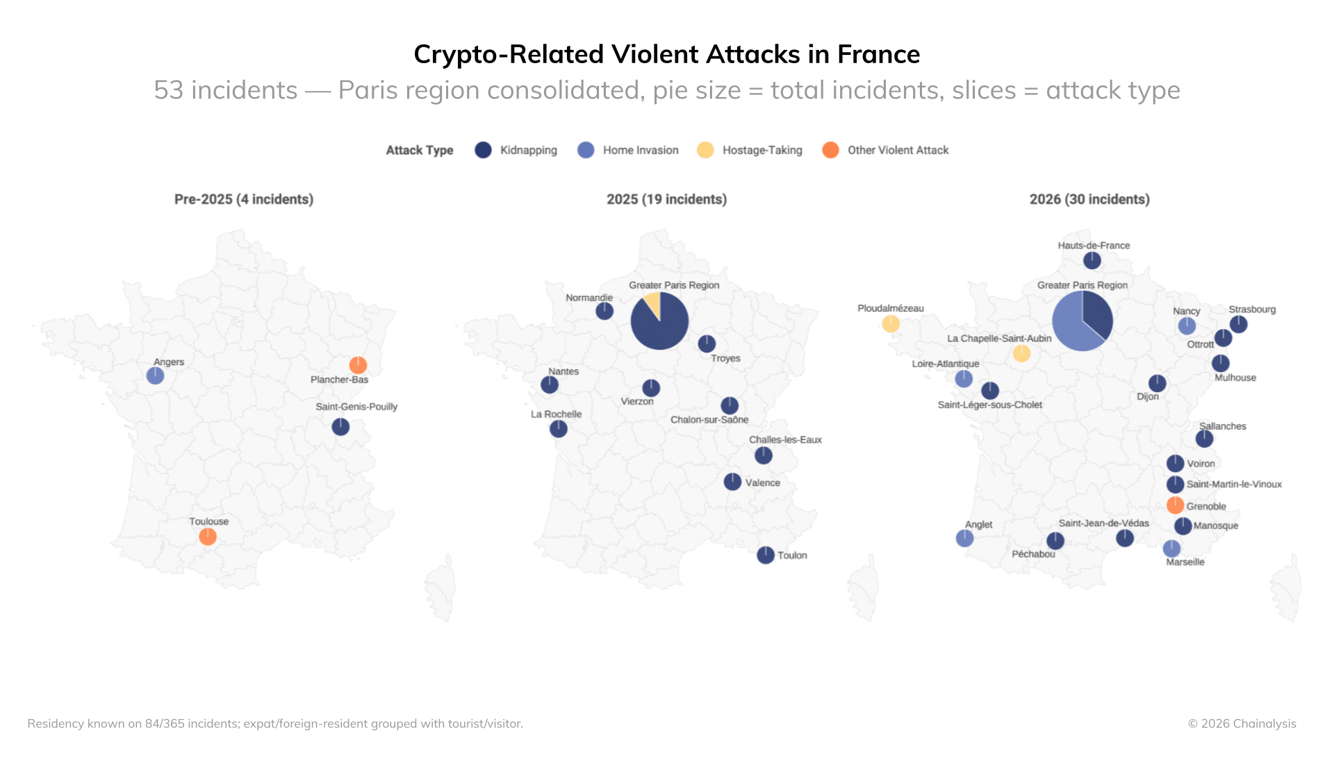 Crypto-related attacks in France. Source: Chainalysis