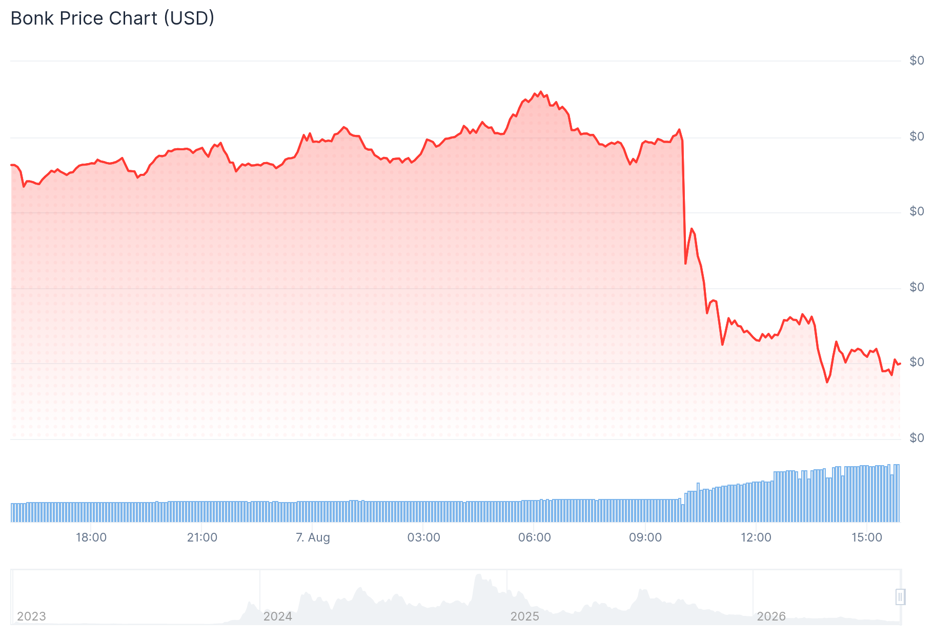 Chart showing BONK/USD price as of Aug. 7. Source: CoinGecko