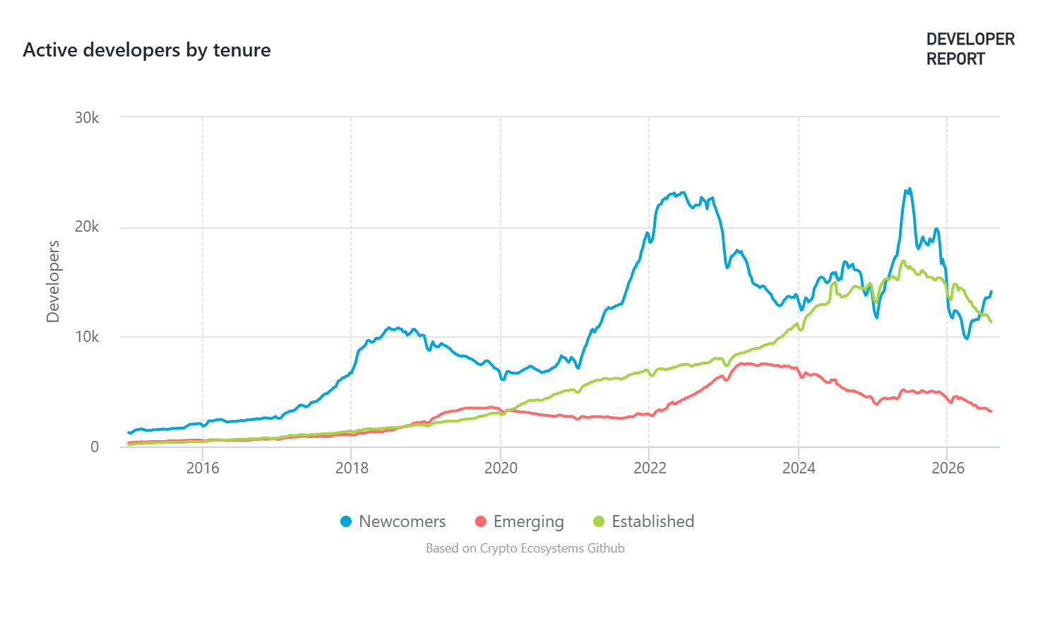 Chart comparing active blockchain developers by tenure. Source: Developer Report