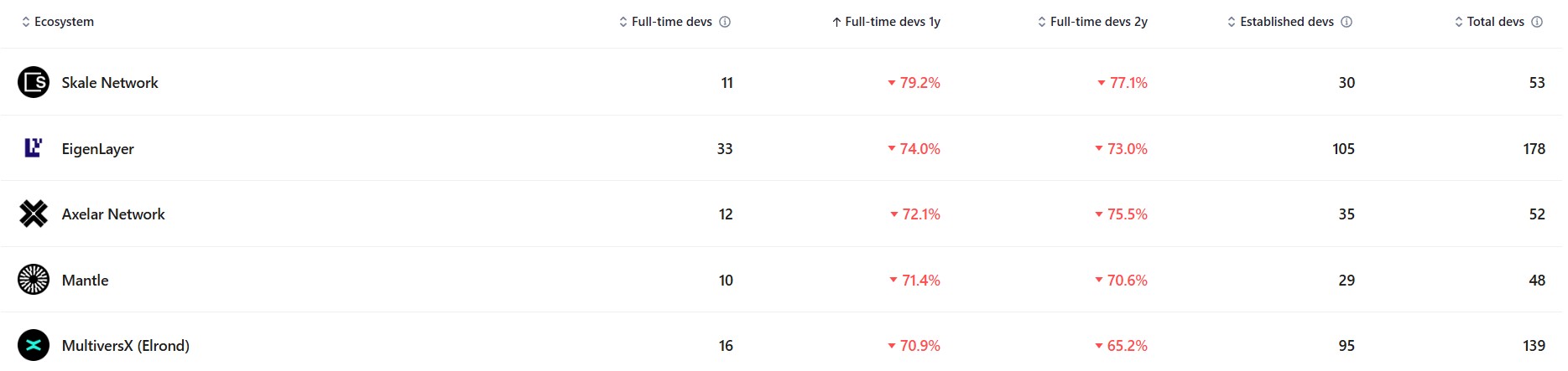 Chart showing top ecosystem monthly active developers. Source: Developer Report