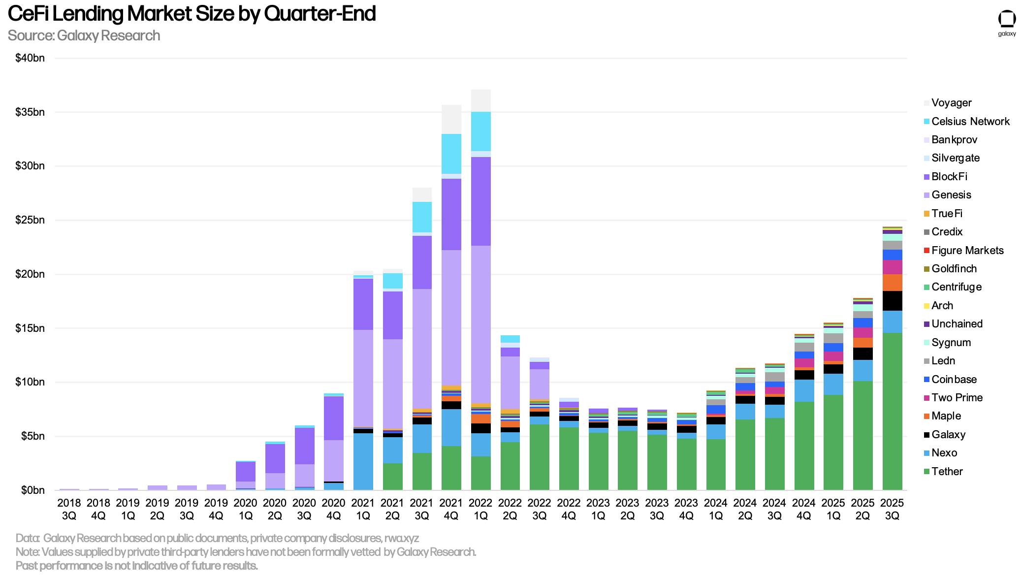 CeFi lending market size by quarter-end. Source: Galaxy Research