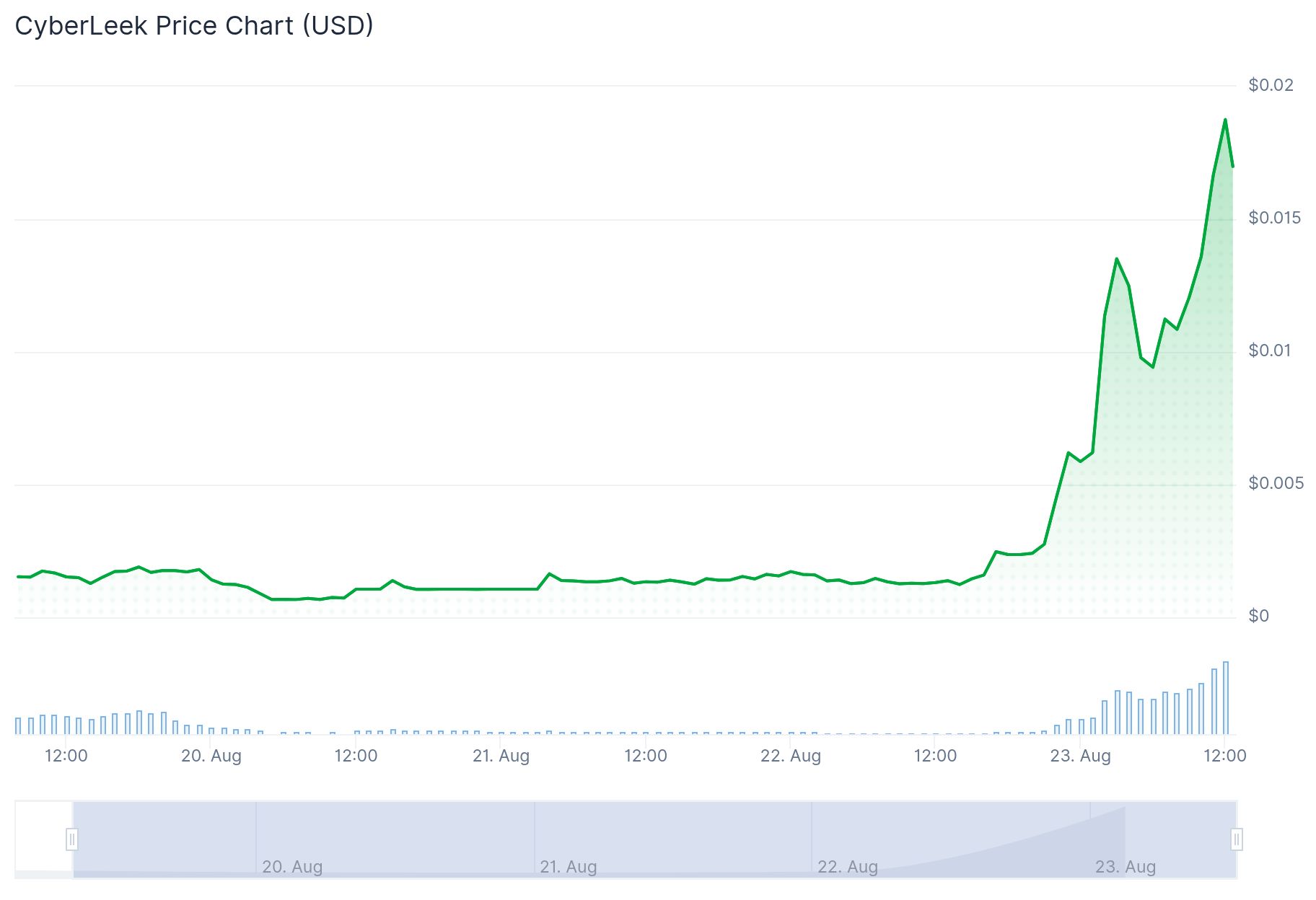 CYBERLEEK weekly price. Source: CoinGecko
