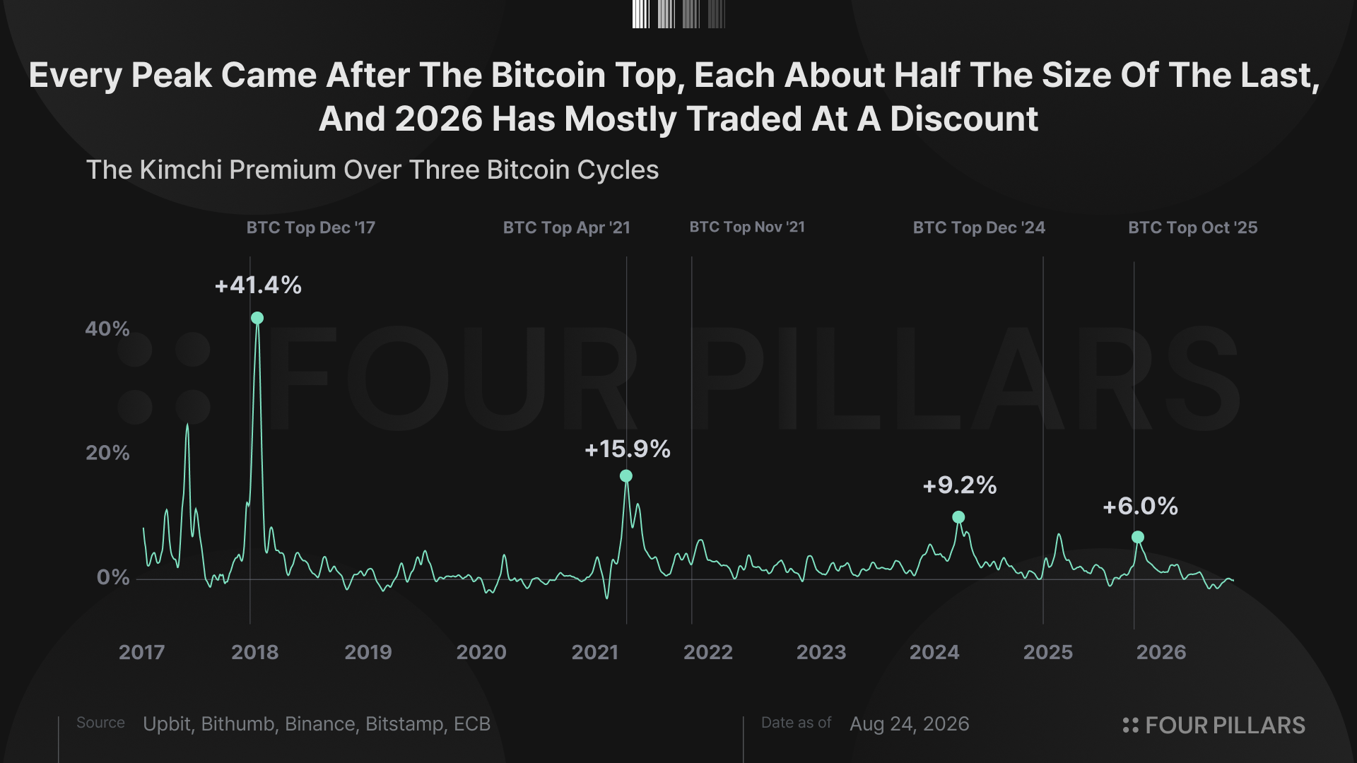 The Kimchi premium over three Bitcoin cycles. Source: 4Pillars