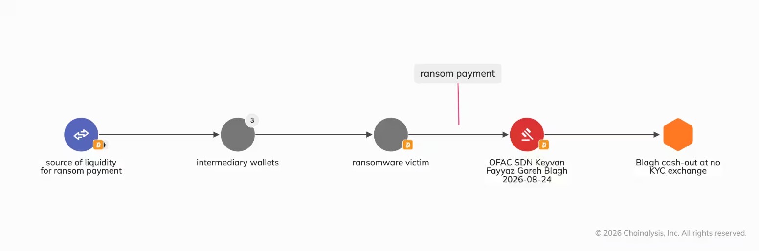 Ransom payment tied to sanctioned Iran-linked hacker crypto wallet. Source: Chainalysis