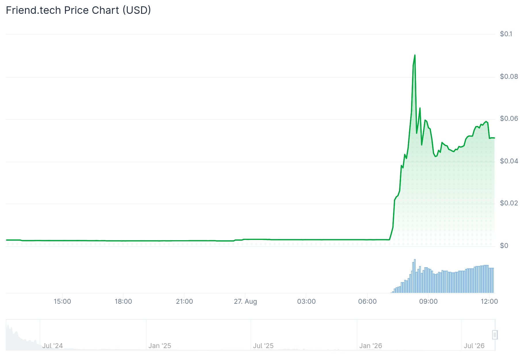 Chart showing FRIEND's token price. Source: CoinGecko
