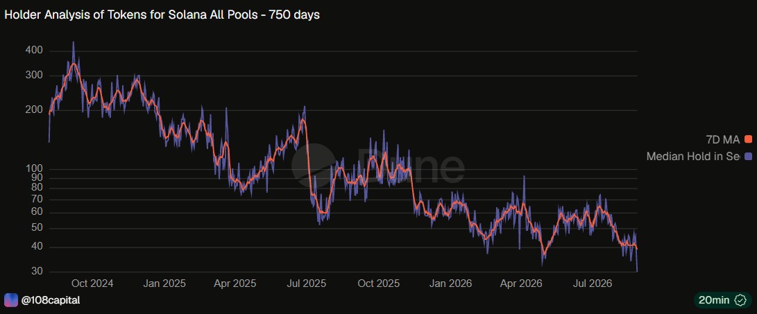 Median hold time of Solana tokens. Source: Dune