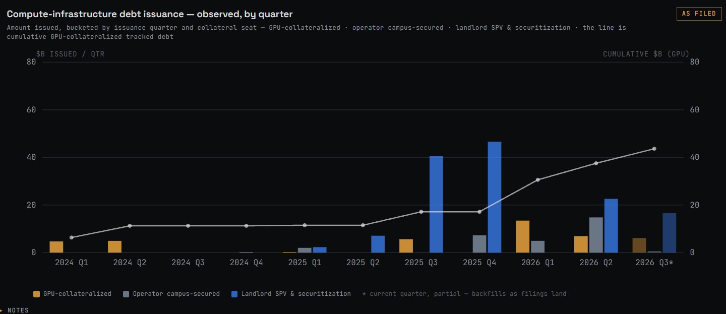 Compute-infrastructure debt issuance. Source: CCIR