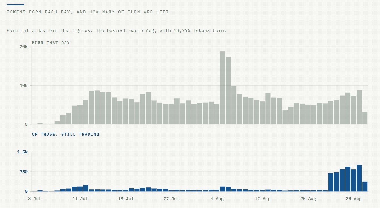 Tokens born each day on Robinhood Chain. Source: The Pond Street Ledger