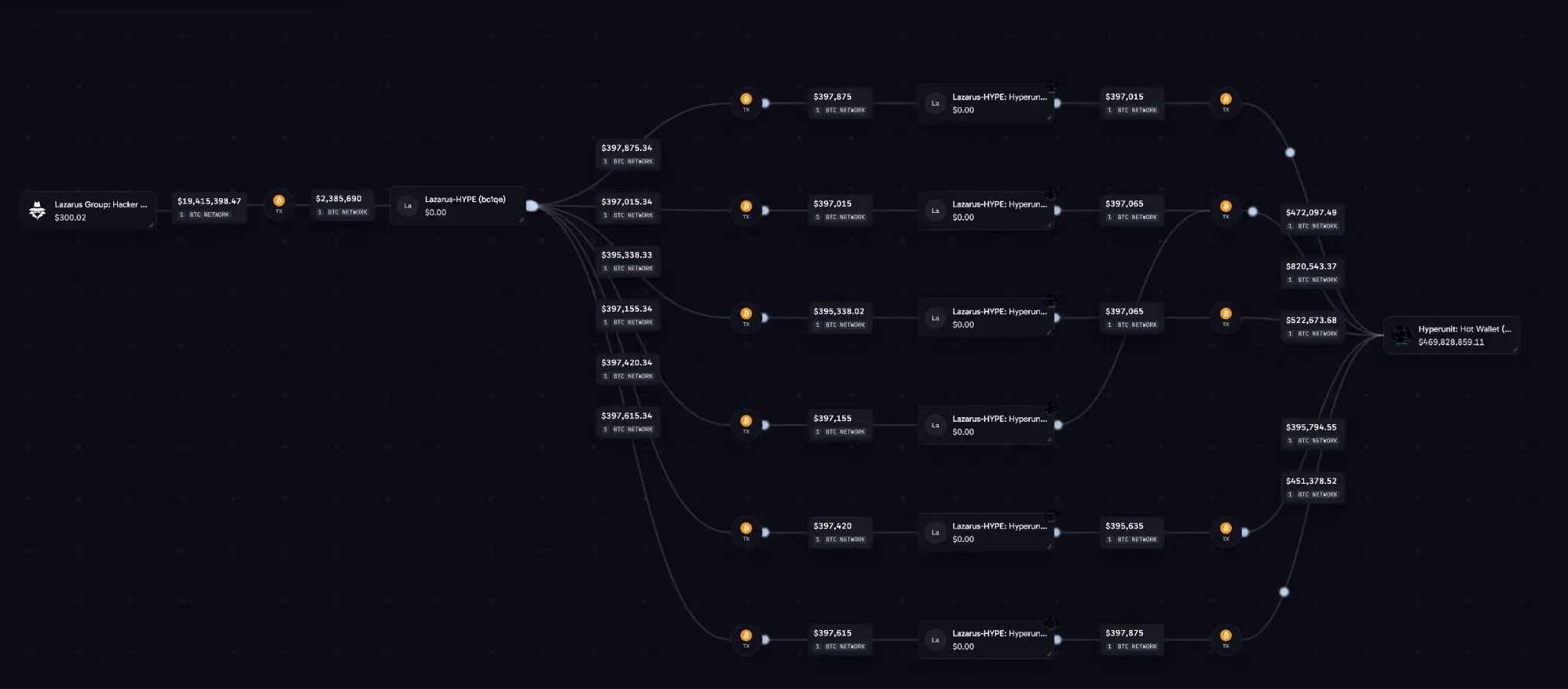 A schema showing flows of DPRK-linked funds to Hyperliquid. Source: CoinDesk