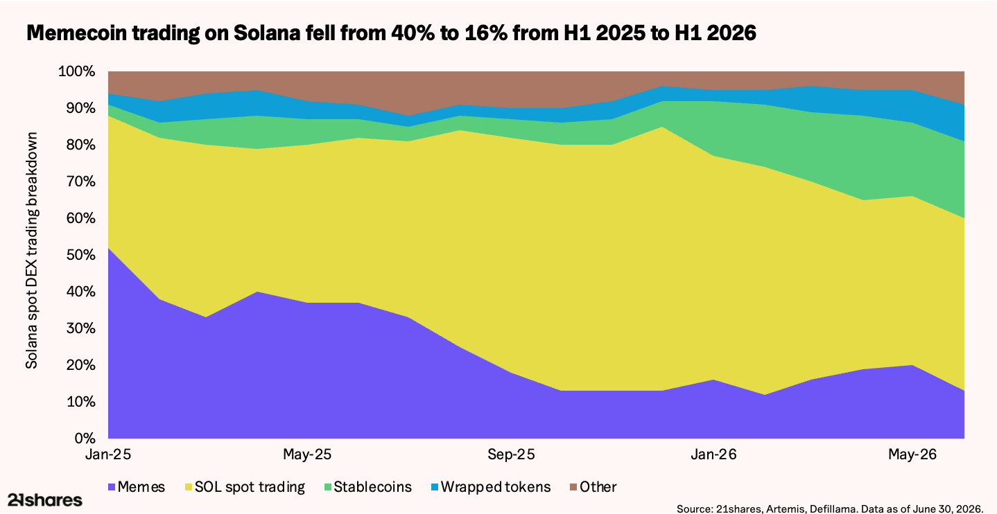 Chart showing the decline of memecoin trading on Solana. Source: 21Shares
