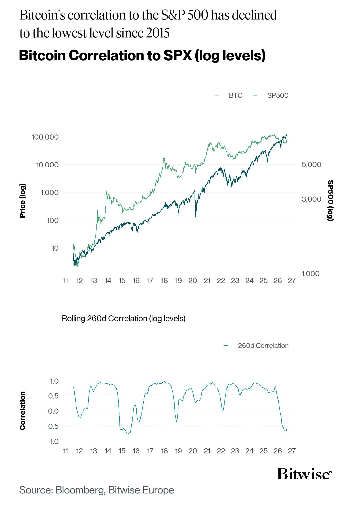 Bitcoin Correlation to SPX (log levels). Source: Bitwise