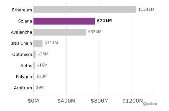 BlackRock's BUIDL fund by chain. Source: Allium