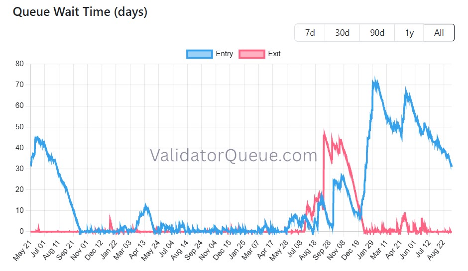 Ethereum staking queue wait time in days. Source: Validator Queue