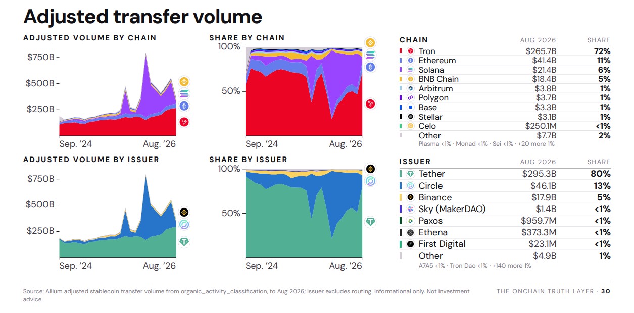 Adjusted stablecoin transfer volume. Source: Allium