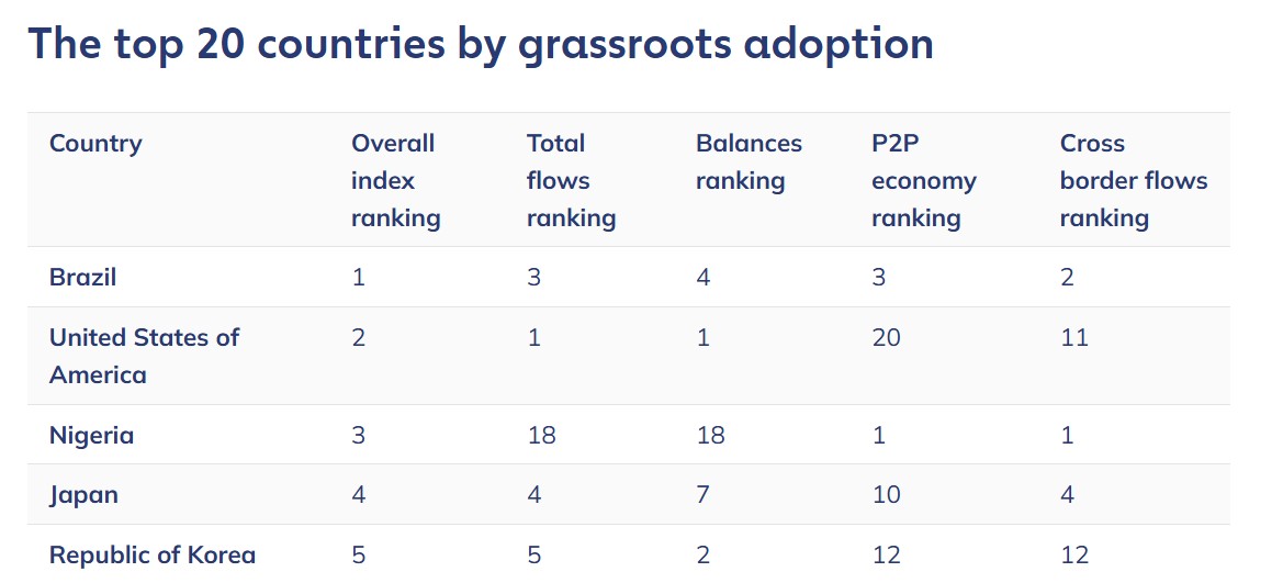 The top 5 countries by grassroots crypto adoption. Source: Chainalysis