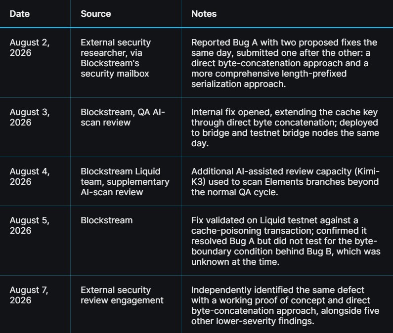Timeline of Blockstream's response to Liquid Bug A. Source: Blockstream